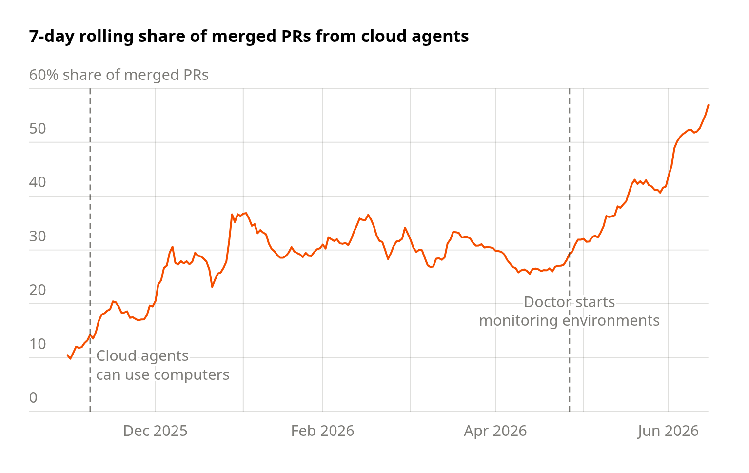 7-day rolling share of merged PRs from cloud agents