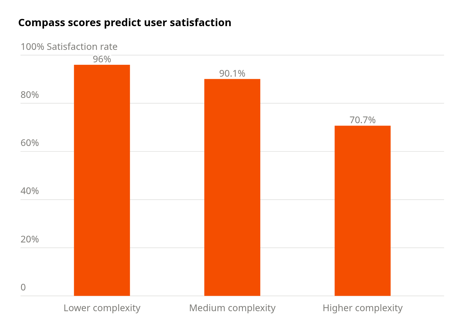 Compass scores predict user satisfaction
