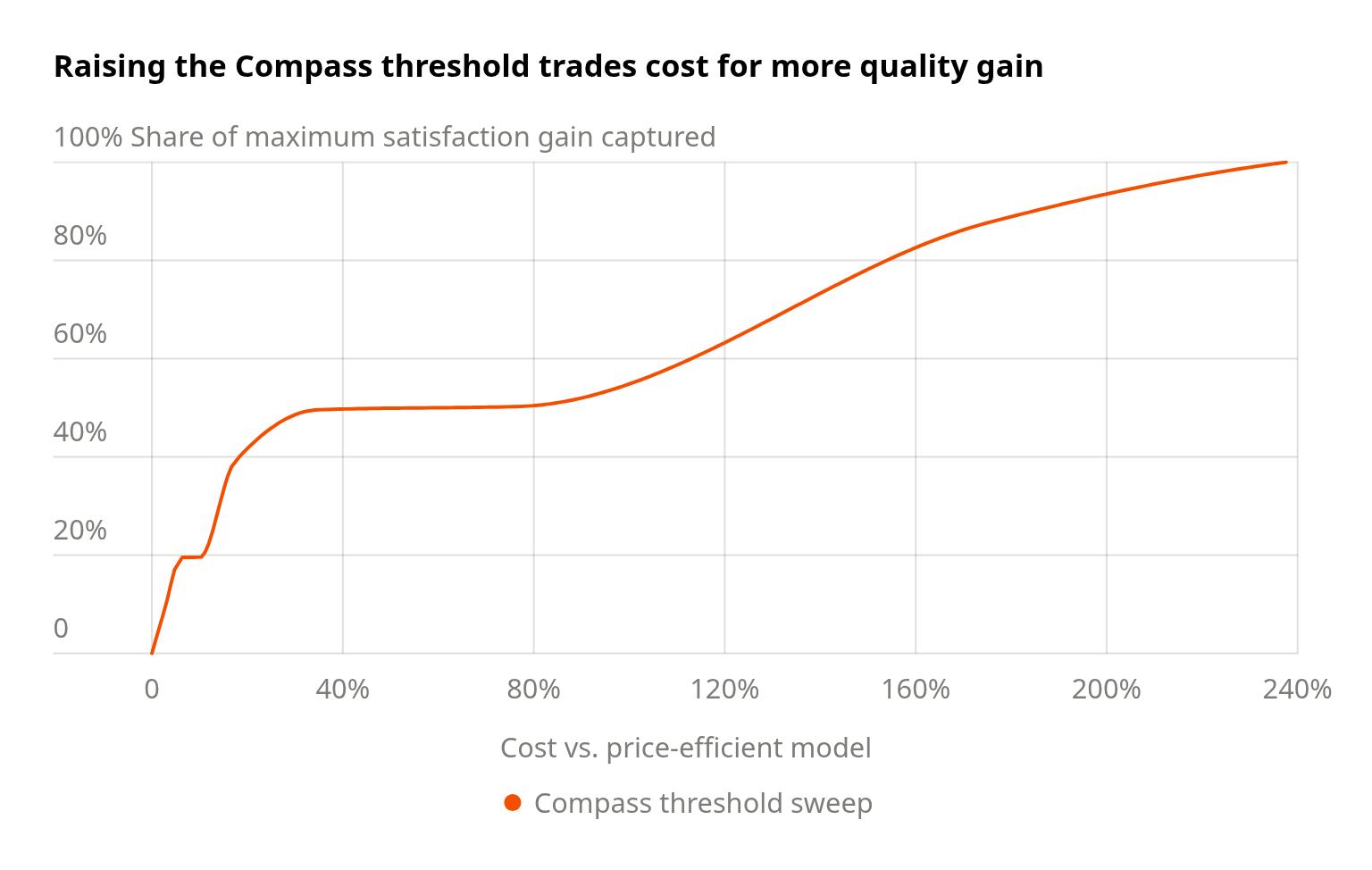 Raising the Compass threshold trades cost for more quality gain