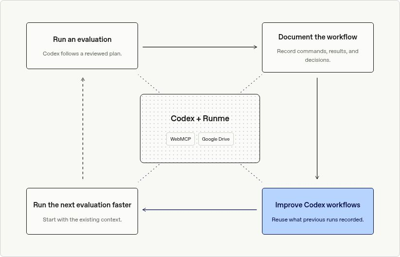 Diagram from OpenAI Engineering