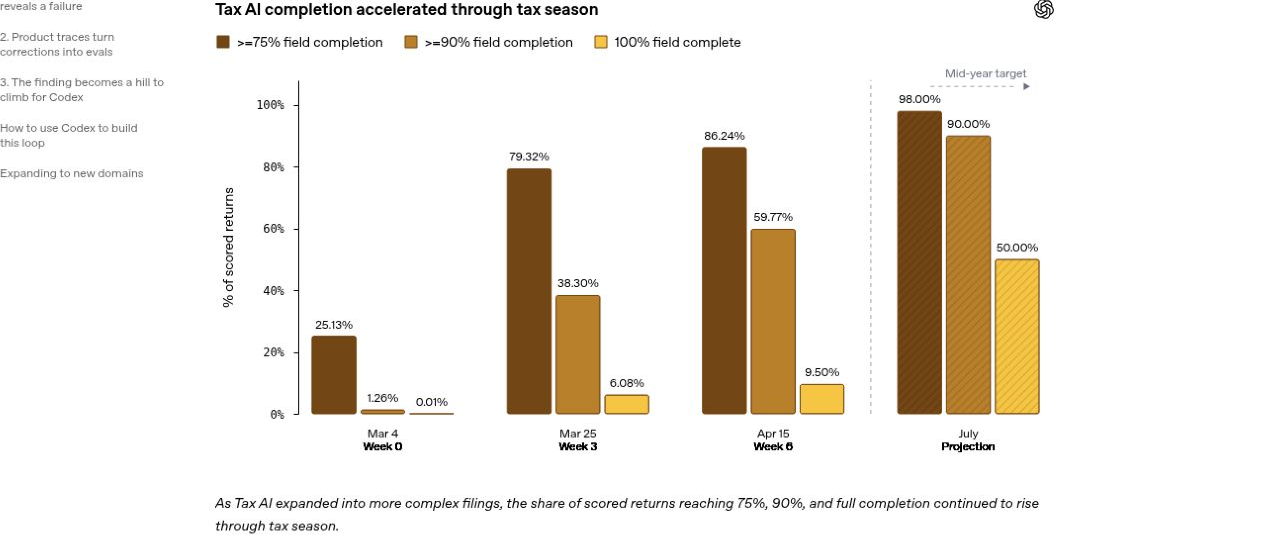 As Tax AI expanded into more complex filings, the share of scored returns reaching 75%, 90%, and full completion continued to rise through tax season.