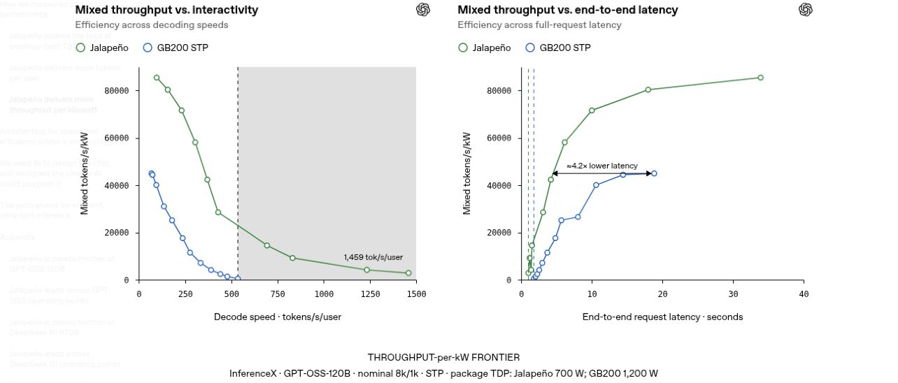 THROUGHPUT-per-kW FRONTIERInferenceX · GPT‑OSS‑120B · nominal 8k/1k · STP · package TDP: Jalapeño 700 W; GB200 1,200 W