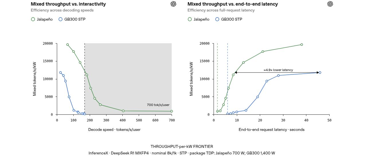 THROUGHPUT-per-kW FRONTIERInferenceX · DeepSeek R1 MXFP4 · nominal 8k/1k · STP · package TDP: Jalapeño 700 W; GB300 1,400 W