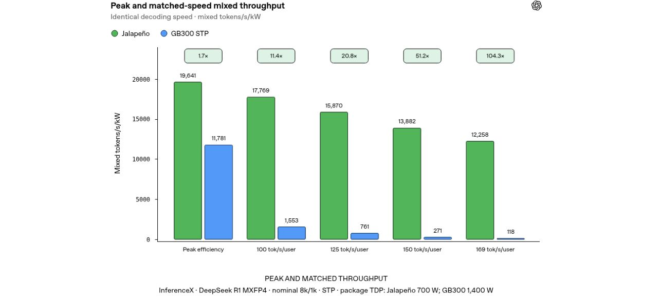 PEAK AND MATCHED THROUGHPUTInferenceX · DeepSeek R1 MXFP4 · nominal 8k/1k · STP · package TDP: Jalapeño 700 W; GB300 1,400 W