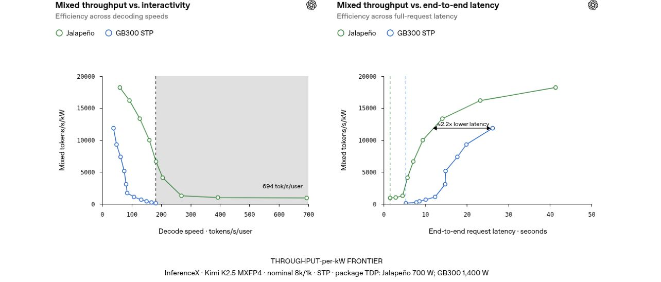 THROUGHPUT-per-kW FRONTIERInferenceX · Kimi K2.5 MXFP4 · nominal 8k/1k · STP · package TDP: Jalapeño 700 W; GB300 1,400 W
