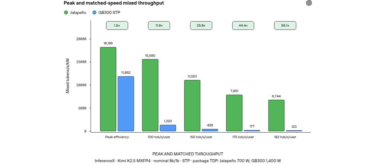 PEAK AND MATCHED THROUGHPUTInferenceX · Kimi K2.5 MXFP4 · nominal 8k/1k · STP · package TDP: Jalapeño 700 W; GB300 1,400 W